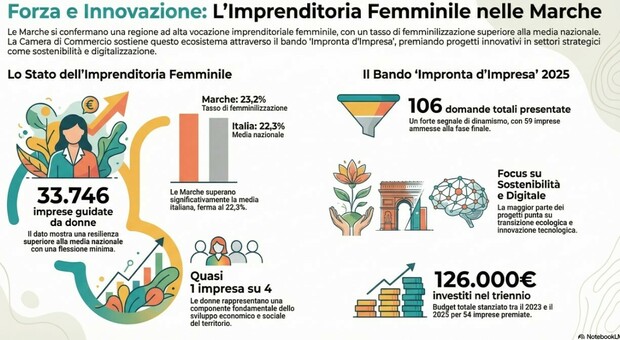 Marche, un'impresa su quattro guidata da donne: 33.746 aziende 'rosa'